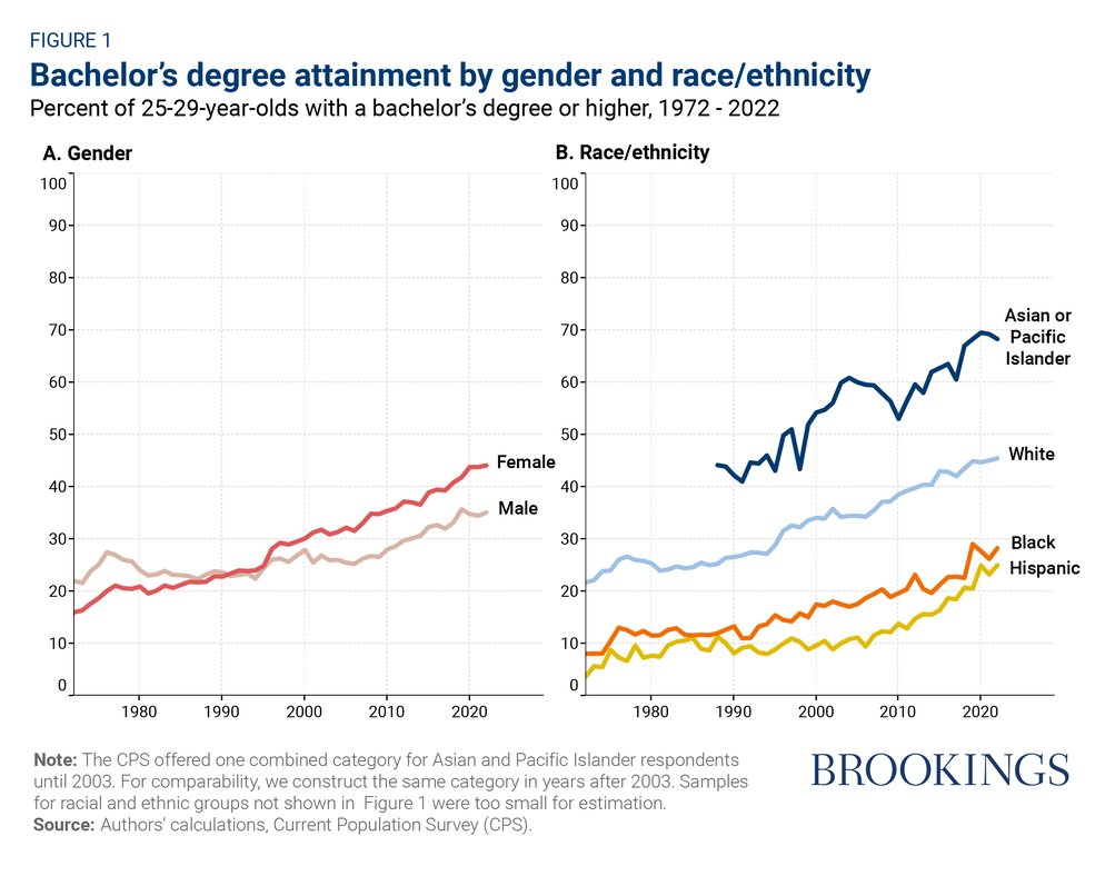 Brookings Econ (@brookingsecon) on Twitter photo Of Americans aged 25-29, 68% of Asian/Pacific Islanders have a BA, compared with 45% of white, 28% of Black, and 25% of Hispanic young adults. New report from <a href="/econsarahreber/">Sarah Reber</a> & <a href="/ember_smith/">Ember Smith</a> explores the role of academic preparedness in these disparities: brook.gs/3XwUN4q Of Americans aged 25-29, 68% of Asian/Pacific Islanders have a BA, compared with 45% of white, 28% of Black, and 25% of Hispanic young adults. New report from <a href="/econsarahreber/">Sarah Reber</a> & <a href="/ember_smith/">Ember Smith</a> explores the role of academic preparedness in these disparities: brook.gs/3XwUN4q