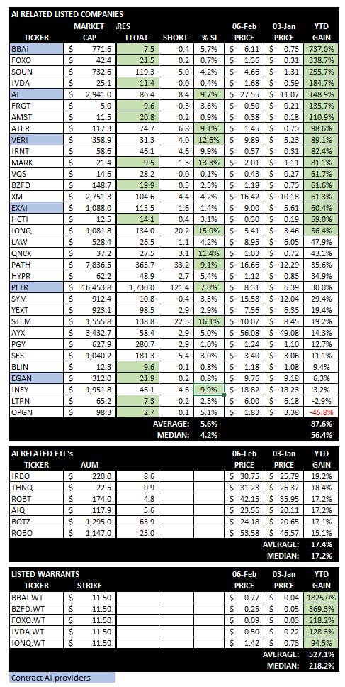 THE MOST COMPLETE #AI LIST ON FINTWIT. My takes: 1) #AI service providers: $AI $BBAI $VERI vastly outperf. cos just "consuming/using/integrating" AI. 2) $AI=HOLD $BBAI=SELL $VERI=BUY.🧐 #artificial_intelligence #MachineLearning #ChatGPT