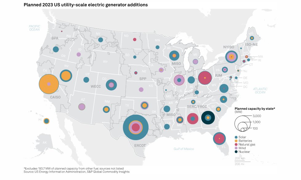 SPGCIPower's tweet image. On #CommodityTracker: Solar to lead US capacity additions in 2023 | okt.to/X29yez