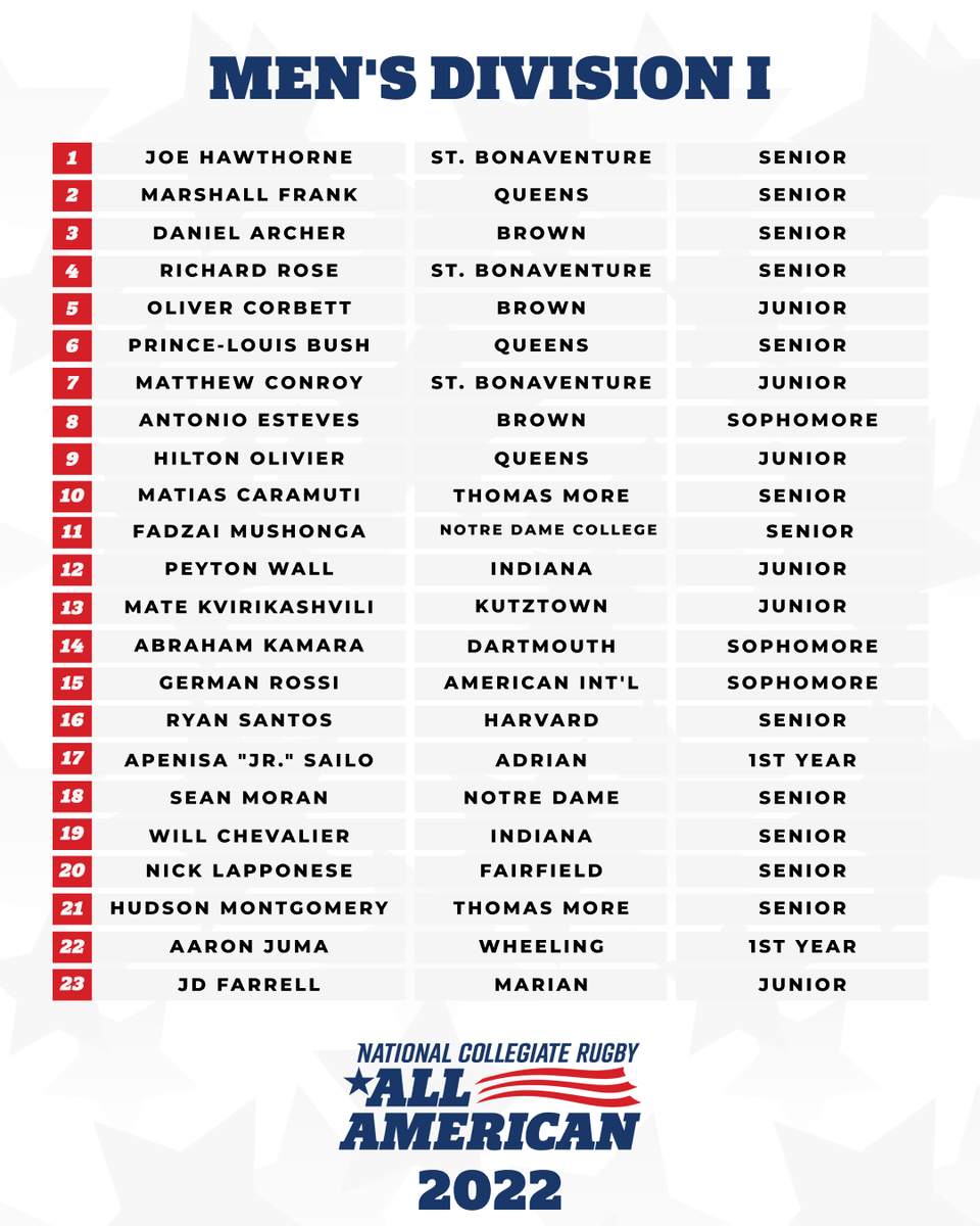 ncrrugby's tweet photo. Your 2022 Men's All-American recipients 🏆 https://t.co/VPK1hMuOLd