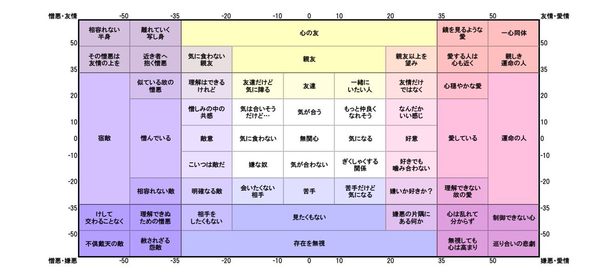 かもかての愛情・友情の2軸で整理された感情描写、便利すぎるので私はかもかて以外のコンテンツを語るときでも普通に使います　2軸に分けるだけで「好き」と「嫌い」という言葉の内訳が圧倒的に分かりやすくなるんですよ