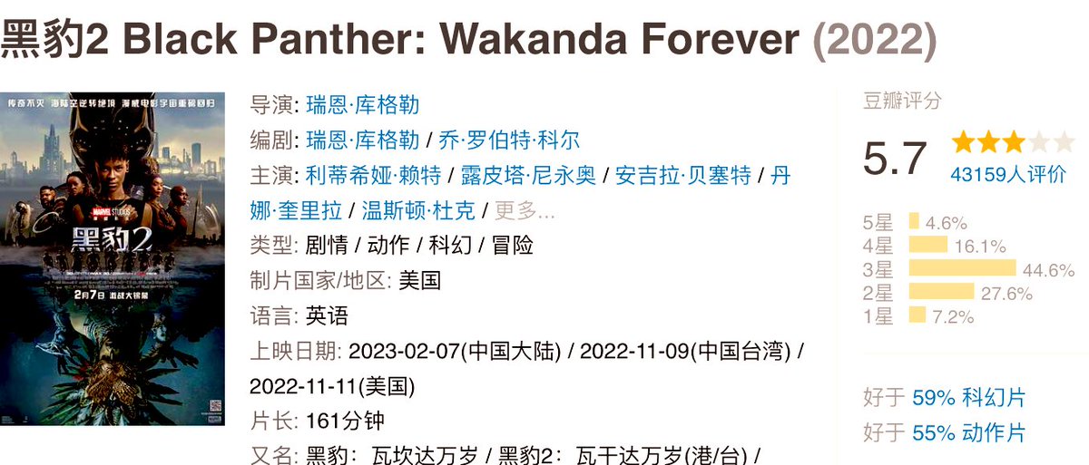 #BlackPantherWakandaForever had soft 3.1M TUE opening day over 62k screenings at #China’s #BoxOffice incl 180k MON Previews (vs #TheMatrix4 2.7M & #TheBatman’s 3.7M)
360k in pre-sales for WED-SUN
Mixed WOM, receiving 5.7⭐️ from audiences on Douban (vs #BlackPanther 6.5⭐️)
