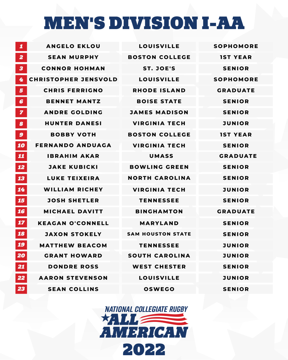 ncrrugby's tweet photo. Your 2022 Men's All-American recipients 🏆 https://t.co/VPK1hMuOLd