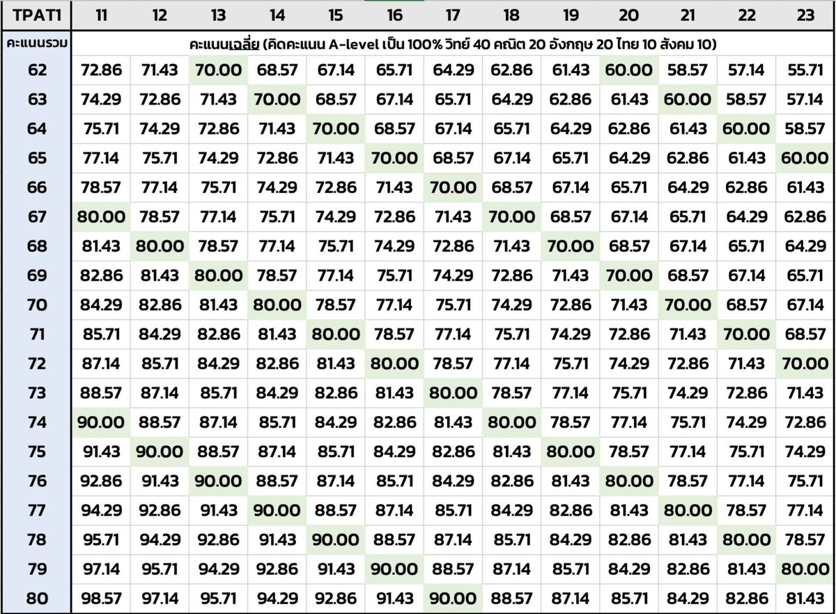 ลองทำเล่น ๆ ให้ดูนะครับ
รู้แหละว่าคำนวณไม่ยากหรอก
แต่ว่าทำเป็นตารางมาให้ดูครับ
สมมติถ้าได้คะแนนกสพท. 18
อยากได้คะแนนรวม 67
ต้องทำ A-level อีก 70 คะแนนคิดจาก 100
(49% คิดจาก 70%)
(ลองปรับแต่ละวิชาตามสัดส่วนเลยนะครับ)
ถ้างง อย่าด่าแรง เค้าอ่อนไหว
#กสพท66 #Dek66