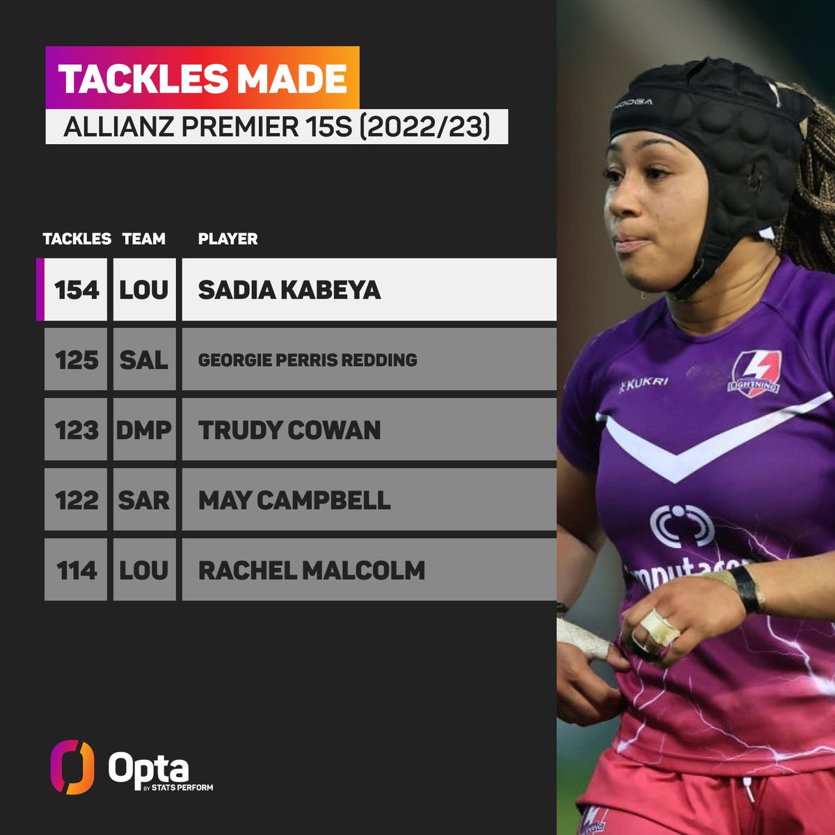 28 - @LightningRugby's @SadiaKabeya successfully completed 28 tackles against Harlequins on Sunday, the =2nd highest tally by a player in a single @Premier15s match this season and has now made 154 tackles in total this term, at least 29 more than any other player. Wall.