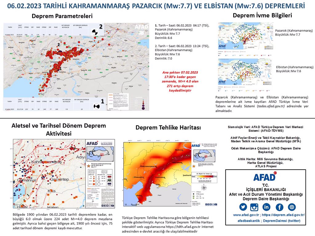 📢 Kahramaraş Depremleri Bilgilendirme

📌 6 Şubat’ta meydana gelen Mw 7.7 ve 7.6 büyüklüğündeki depremlerden sonra, 7 Şubat Saat:17.30 itibarıyla büyüklüğü 4.0 ın üzerinde olan 271 artçı deprem meydana gelmiştir. 

📌Bölgedeki deprem aktivitesi AFAD tarafından 7/24 izlenmektedir