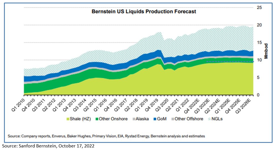 BP intentionally allowing their fossil fuel production to fall by 25% by 2030 (vs. 40% before) as they continue to focus on decarbonization..."the fear of peak demand is leading to the reality of peak supply." No long-cycle + no short-cycle (shale) +demand growth = supply crisis.