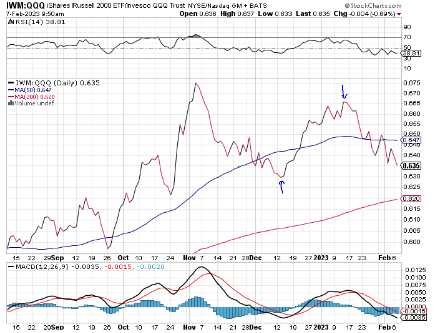 Ace on Twitter: "RT @marketwizard87: $IWM vs. $QQQ - The January effect 