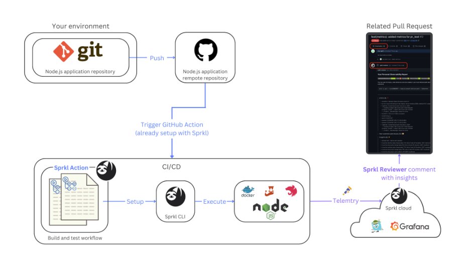 Speed up Pull Requests with <a href="/SprklDev/">Sprkl</a> Observability for #GitHub  Actions! 

sprkl.dev/speed-up-pull-…