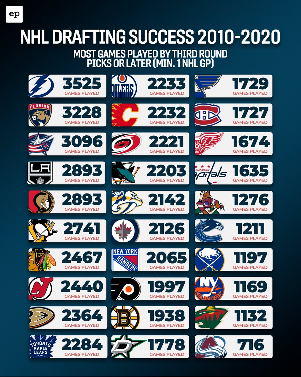 /Cam Robinson/ on Twitter "RT eliteprospects Looking at NHL teams