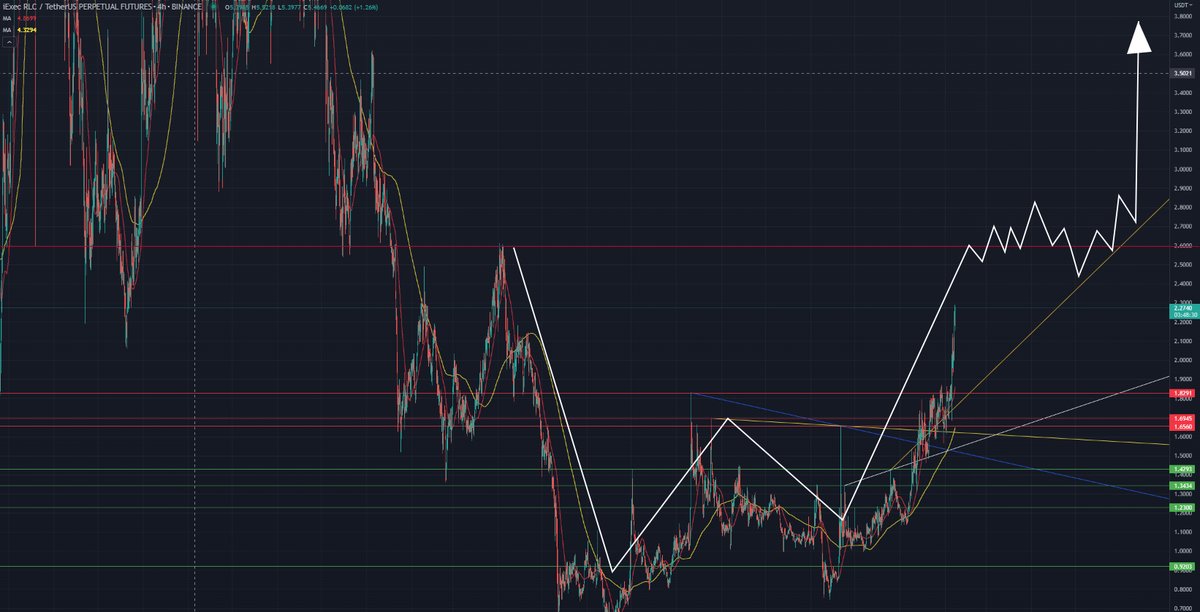 Emergency !!!

🟢 $RLC Short-term update 🟢

2.20$ Resistance level broke to the upside 
Next Resistance:  2.56$/2.60$

- Taking consideration : Public Worker Pools should go live 
- #WAICF #AI Festival taking place on 9th of February 

Sky is the limit after 2.60$ 

#iExec #Web3