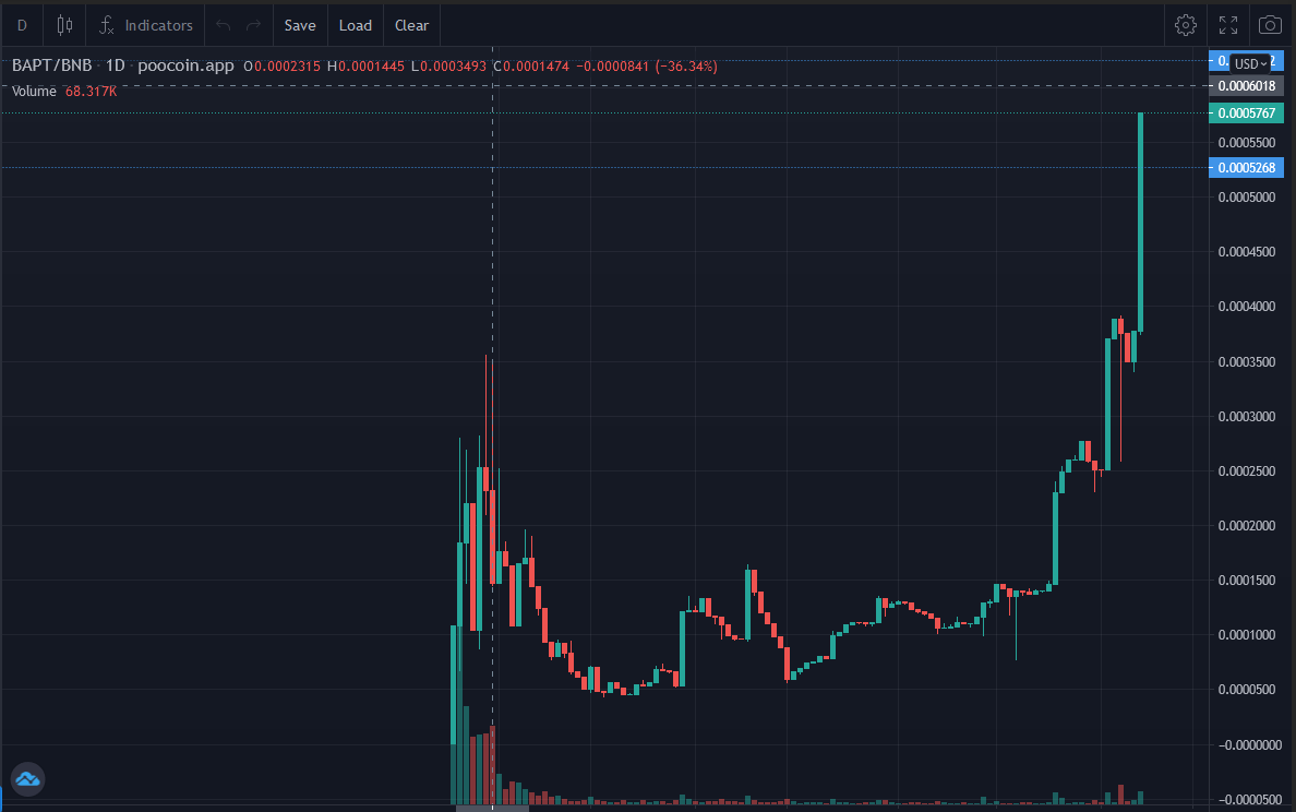 Apologies to #Babydoge community! #BabyAptos @BabyAptosLabs  will take over your MarketCap soon! Check this wonderful 1d-chart!

poocoin.app/tokens/0xe4c6d…

Do you agree <a href="/elonmusk/">Elon Musk</a> ?

@all: What do you think? RT &amp; Comment!

#BabyDogeArmy  #DOGE #SHIB #Aptos  #AptosEcosystem #Floki