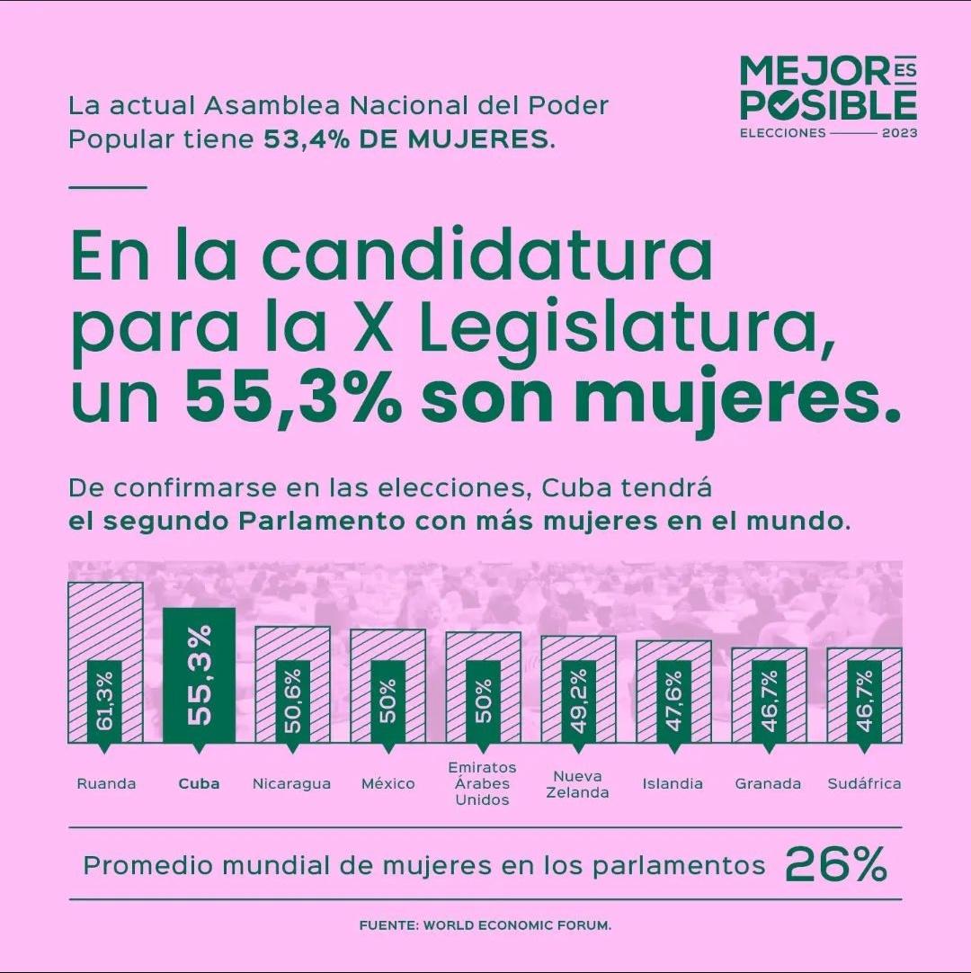 De aprobarse esta candidatura en las elecciones del 26 de marzo para la X Legislatura de la Asamblea Nacional, #Cuba tendría el segundo parlamento con más mujeres del mundo.
#MejorEsPosible