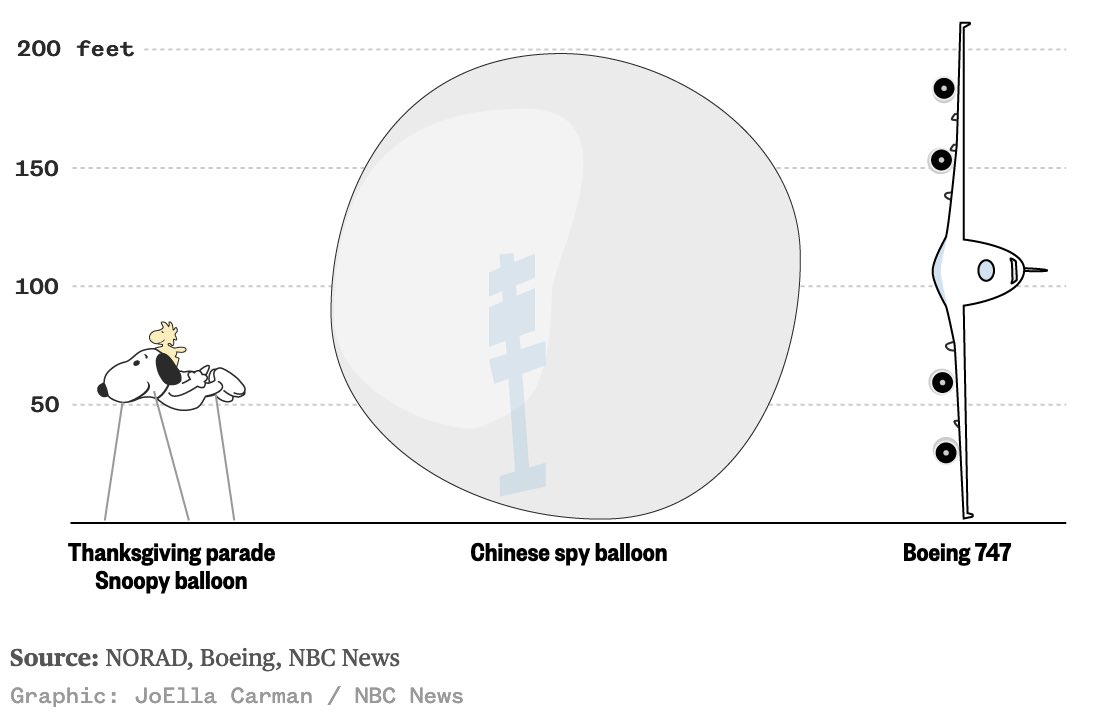 If you are wondering how big the Chinese spy balloon was... Here is a chart from #nbcnews #dataviz