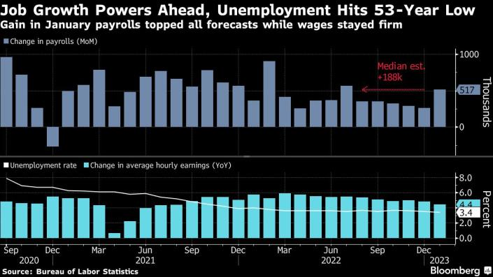CheddarFlow's tweet photo. Powell Says Further Rate Hikes Needed Amid ‘Strong’ Labor Market --Bloomberg https://t.co/EXm3XCsGYO