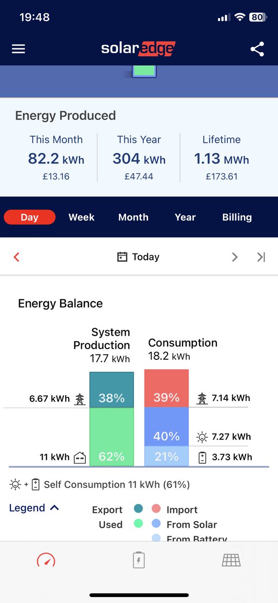 Another cracking day for the #pvsolar. Should have got a bigger battery though. That or need more automation/ remote control for days when not at home to use the afternoon overage rather than export it!