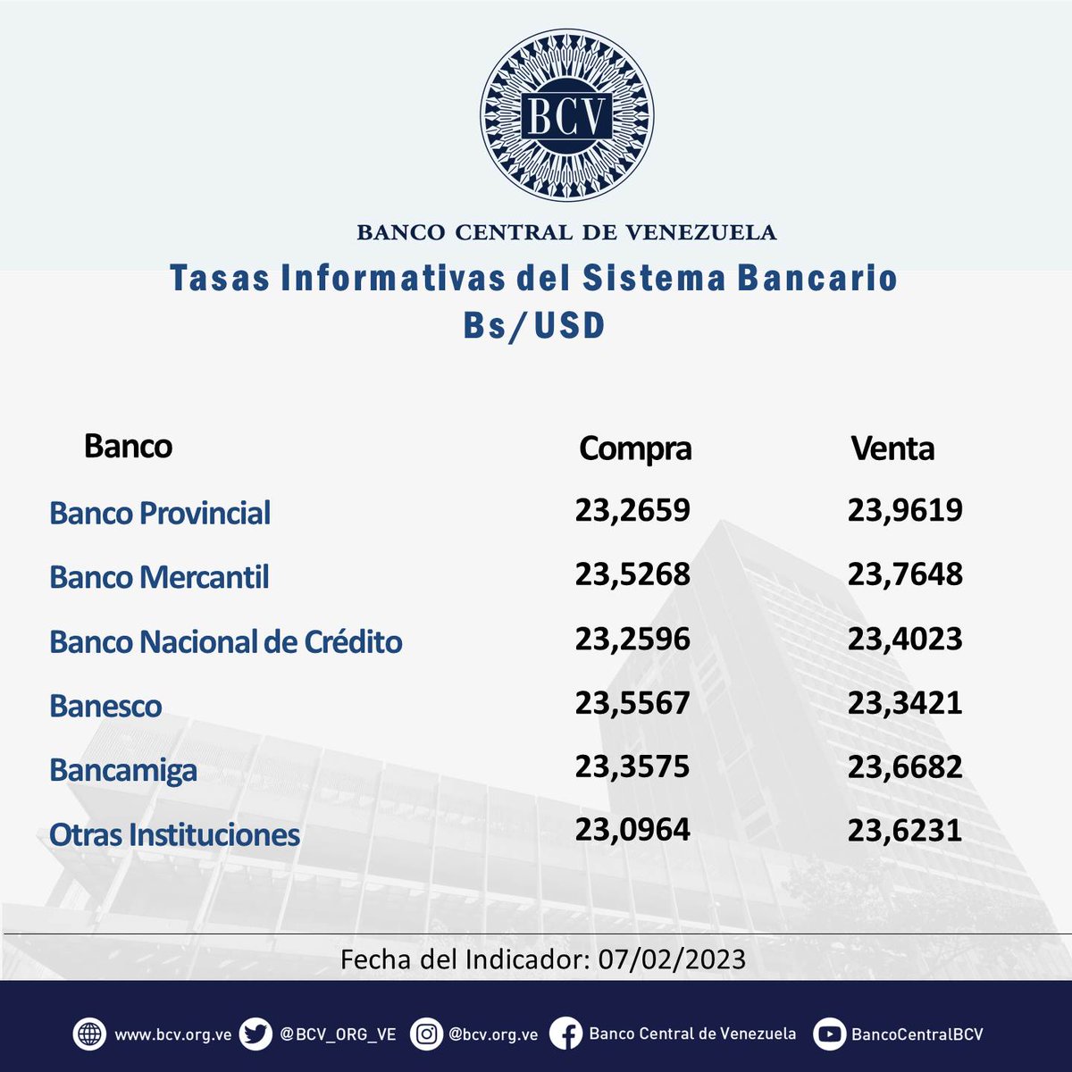 BCV_ORG_VE's tweet photo. Atención🔵|| El tipo de cambio publicado por el BCV es el promedio ponderado de las operaciones de las mesas de cambio de las instituciones bancarias. Al cierre de la jornada del día Martes 07-02-2023, los resultados son:

#MercadoCambiario #BCV🇻🇪 https://t.co/LYUs2G7yvz
