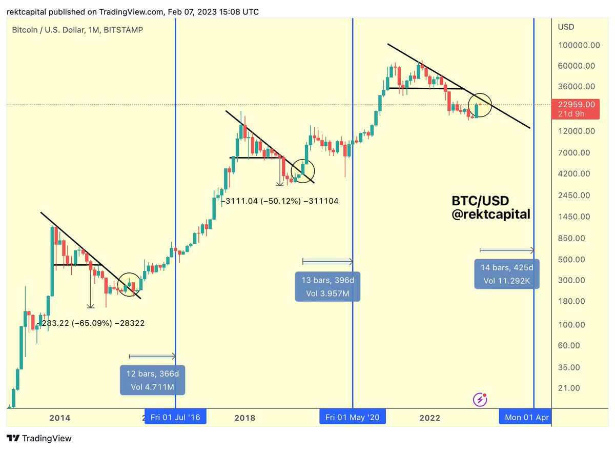 rektcapital's tweet image. #BTC consolidation at highs so as to enable Altcoin rallies followed by a breakout past the Macro Downtrend to confirm the new Bull Trend?

Definitely a scenario to look forward to

$BTC #Crypto #Bitcoin