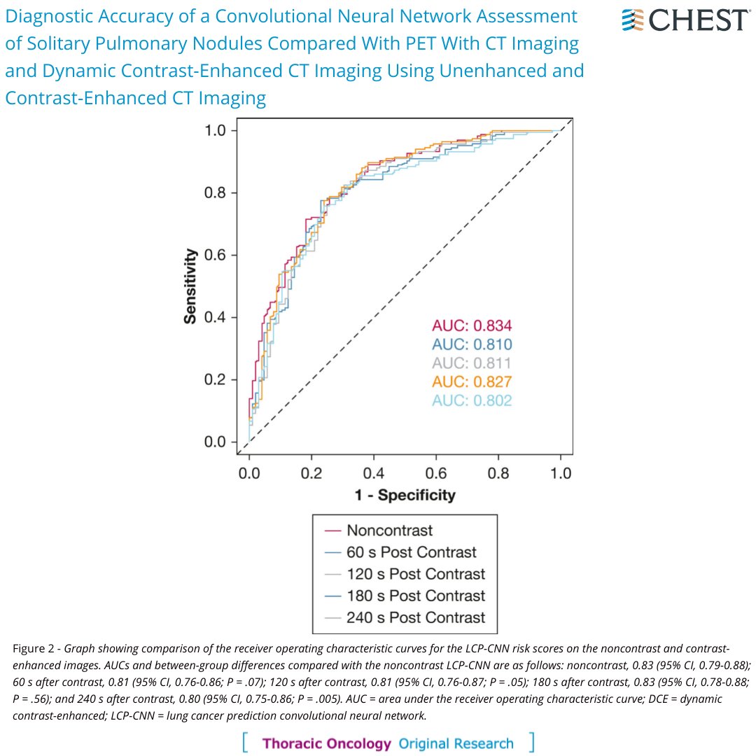 CHEST (@accpchest) on Twitter photo How does a lung CA prediction neural network perform compared with current standard of care workup? Read the full original research in the February <a href="/journal_CHEST/">CHEST® Journal</a> issue: hubs.la/Q01BsKZz0
#MedEd #MedTwitter How does a lung CA prediction neural network perform compared with current standard of care workup? Read the full original research in the February <a href="/journal_CHEST/">CHEST® Journal</a> issue: hubs.la/Q01BsKZz0
#MedEd #MedTwitter