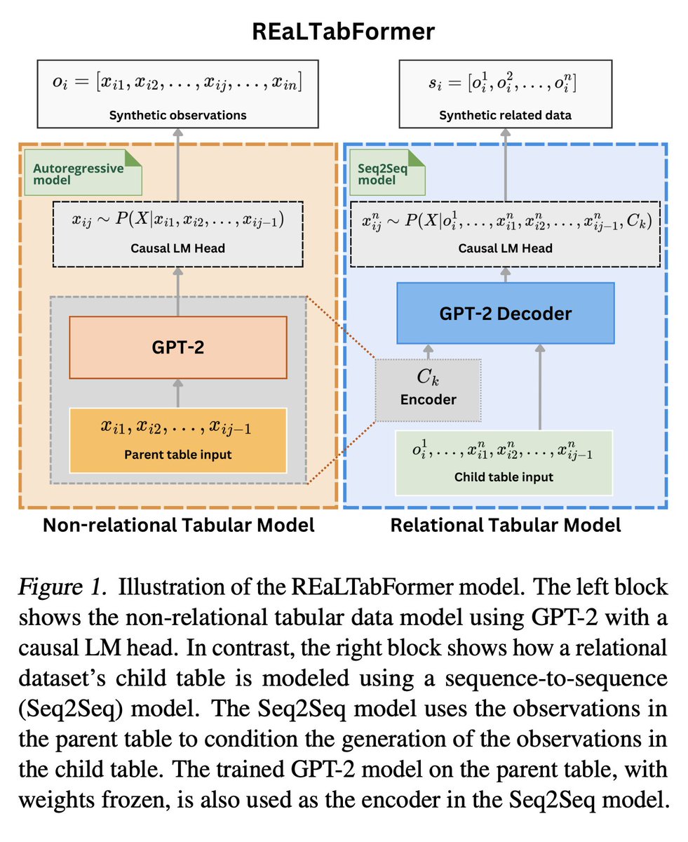 avsolatorio's tweet image. &quot;REaLTabFormer: Generating Realistic Relational and Tabular Data using Transformers&quot;

abs: arxiv.org/abs/2302.02041

Generate synthetic data from single tabular data. It also works on relational datasets! No fine-tuning and works out-of-the-box.

#tabulardata

A thread 🧵 (1/n)