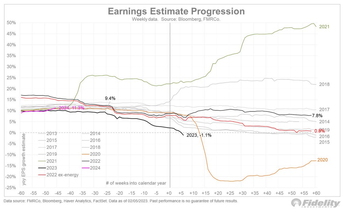 Earnings slide? The 2023 growth estimate has now flipped into negative  territory (-1.1%). This will likely get worse before it gets better.  Typically, the estimate comes down by around 800 bps during