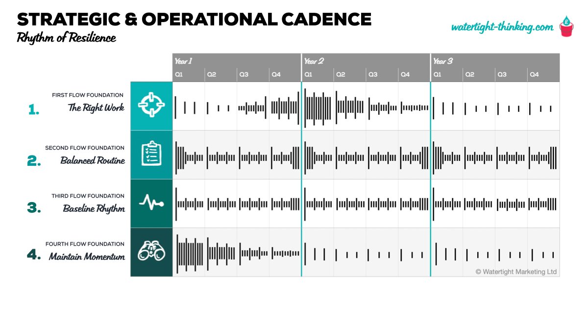 Who knew that if you visualise strategic and operational marketing projects over a 3-year window, it actually looks like music?! Full post: watertight-thinking.com/2023/02/rhythm…