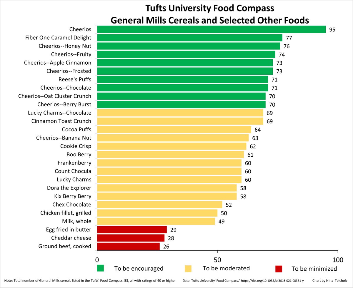 New chart from Tufts' new food ranking system. 53 General Mills cereals all healthier than cheddar cheese, milk, egg cooked in butter Including: Dora the Explorer, Berry Burst Cheerios, Count Chocola, Lucky Charms, Chex Chocolate. (General Mills funds a Tufts Food Inst 🤨)