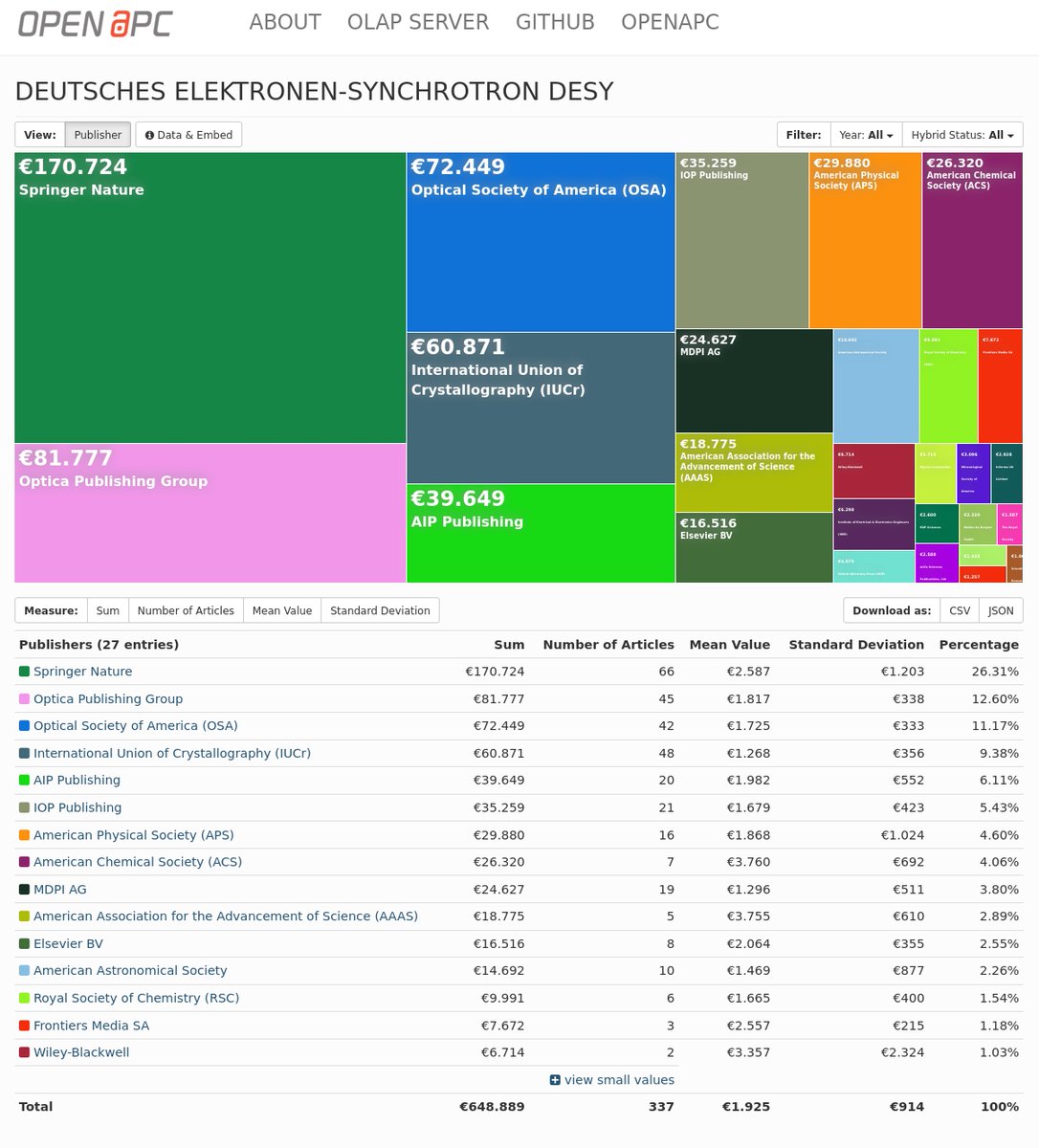 open_apc's tweet photo. A warm welcome to @desy as the latest contributing institution to #OpenAPC! Thanks to @DESYLibrary for making data on APC expenditures directly available in its institutional repository! More information on the initial data set:
https://t.co/mr23zLLo89
https://t.co/cNL1a88wkA https://t.co/B9f79GLv4r