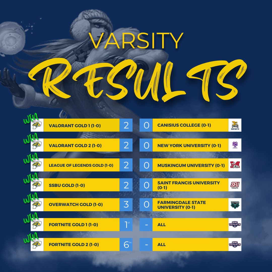 PaceUEsports's tweet photo. Our teams kicked off week 1️⃣ of the @ecac_esports Spring 2023 season with flying colors, check out these fire🔥match results! 

Big GGs to all our opponents 💙💛 #GoSetters #SetterPride https://t.co/rxKfsiQlOQ