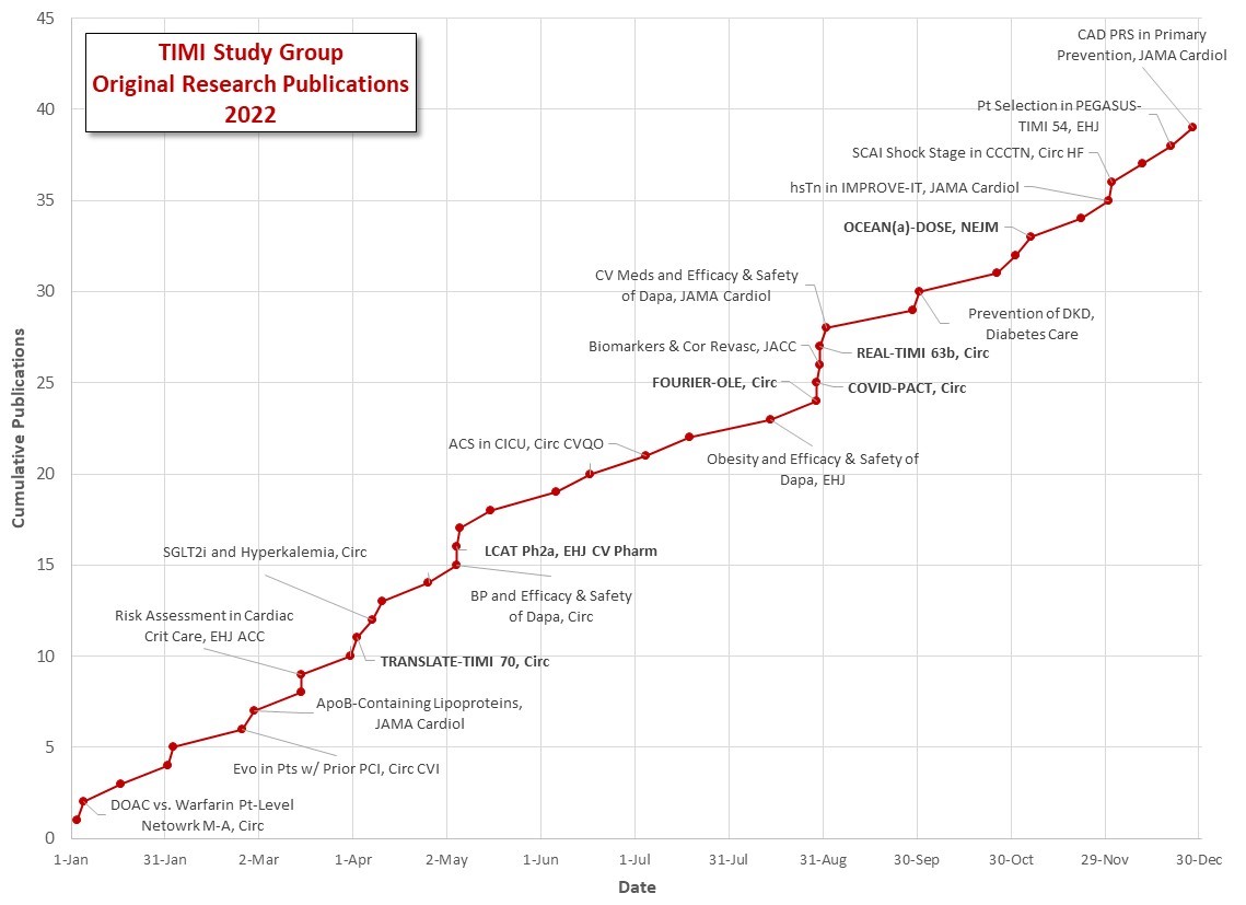 What are the top 10 research lessons learned from TIMI in 2022? Find out at timi.org/top-timi-lesso… @BScirica @EBohula @rgiugliano @swiviott @DrM_ODonoghue @BrianBergmark @ddbergMD @marstonMD @AndreZimerman @FilipeAMoura @PrakritiGaba @SidPatelMD