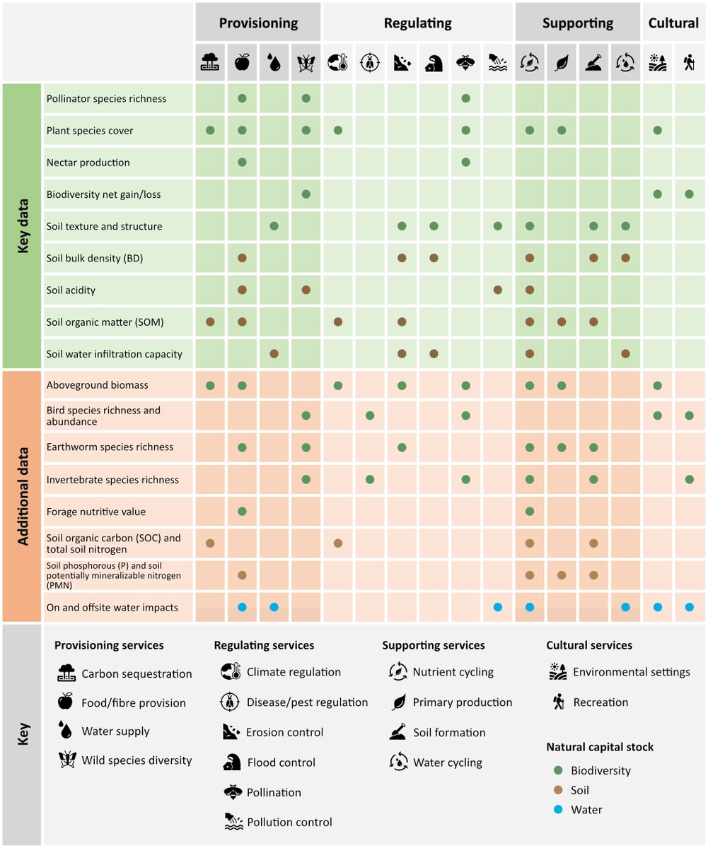 AER_ESE_BES's tweet photo. 📰Perspective📰
The @Energy_Environ Team @LancsUniLEC have partnered up with @clarkson_woods, @SolarEnergyUK_, Wychwood Biodiversity and @UK_CEH to produce a standardised protocol to assess natural capital and ecosystem services in solar parks ☀🛰

🔗https://t.co/zQw5CiimEp https://t.co/Xp0gkbM5oi