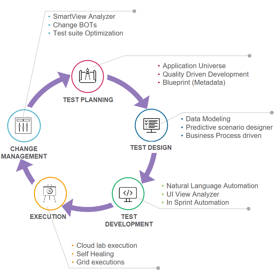 ankurkumarz's tweet image. Codeless testing sounds promising such as ACCELQ:
accelq.com
ACCELQ is a cloud-based, continuous testing platform for functional and API testing needs. ACCELQ is offered both on SAAS and On-Premise models.
#Serverless #Codeless