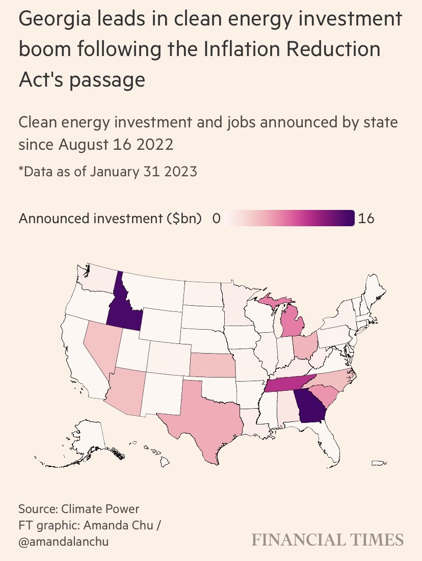 curious_founder's tweet photo. Red states are getting billions of dollars of investment thanks to Democrats' massive climate bill. https://t.co/NFfEhNFpiN