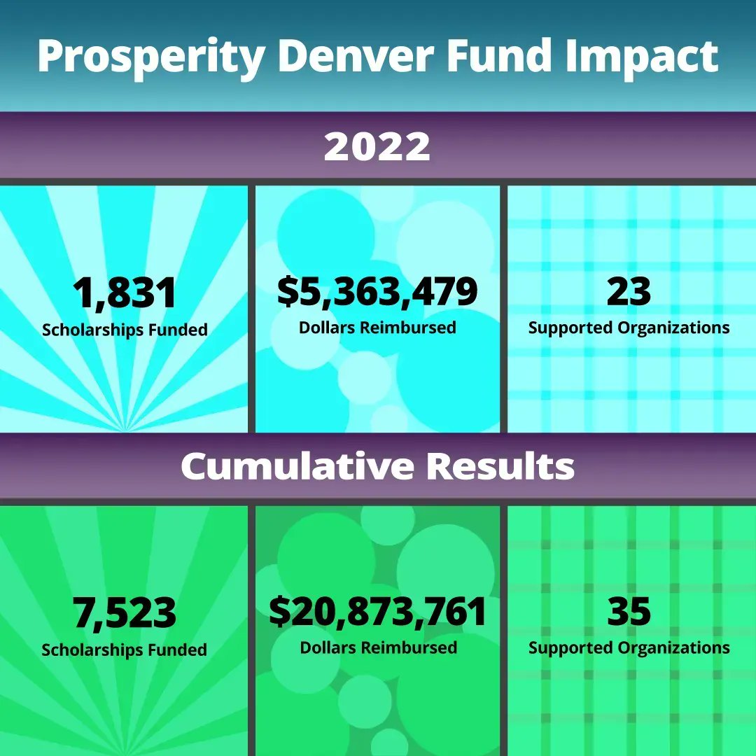Thanks to both Denver taxpayers and our partner scholarship providers who work countless hours supporting Denver students, we continue to make an impact in our community by enhancing access to postsecondary education.  #Denverstudents #Denverscholarships #Communityinvestment