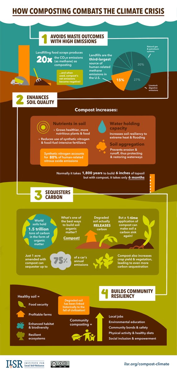 ReteClima's tweet photo. 🏅 Riduzione delle emissioni di gas serra, miglioramento della capacità del suolo di fungere da serbatoio di carbonio e costruzione della resilienza delle comunità verso gli sconvolgimenti climatici.
♻ Ecco come il #compostaggio combatte il #climatechange
© @ilsr https://t.co/UCW4iH0qku