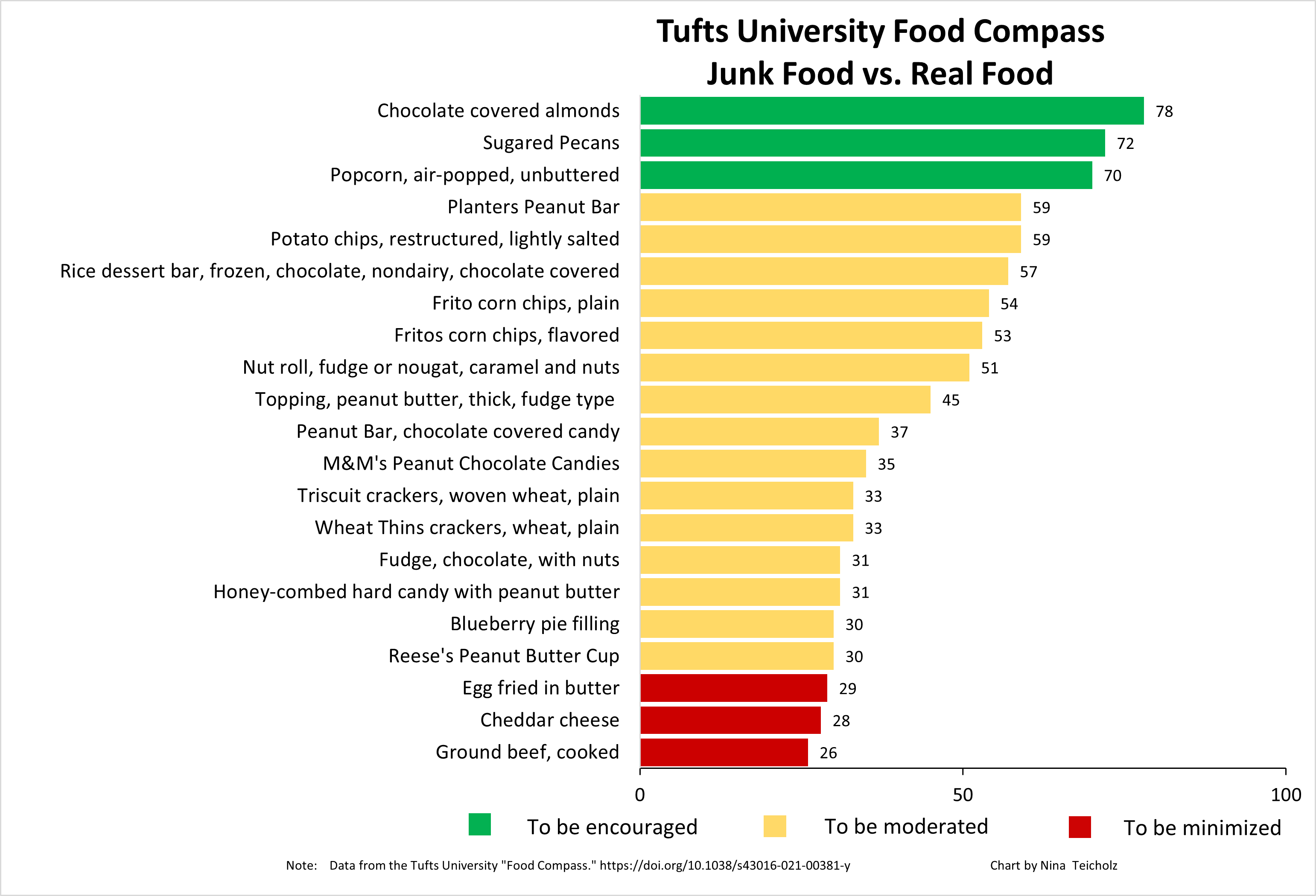 Nina Teicholz on Twitter "New chart from Tufts' new food ranking