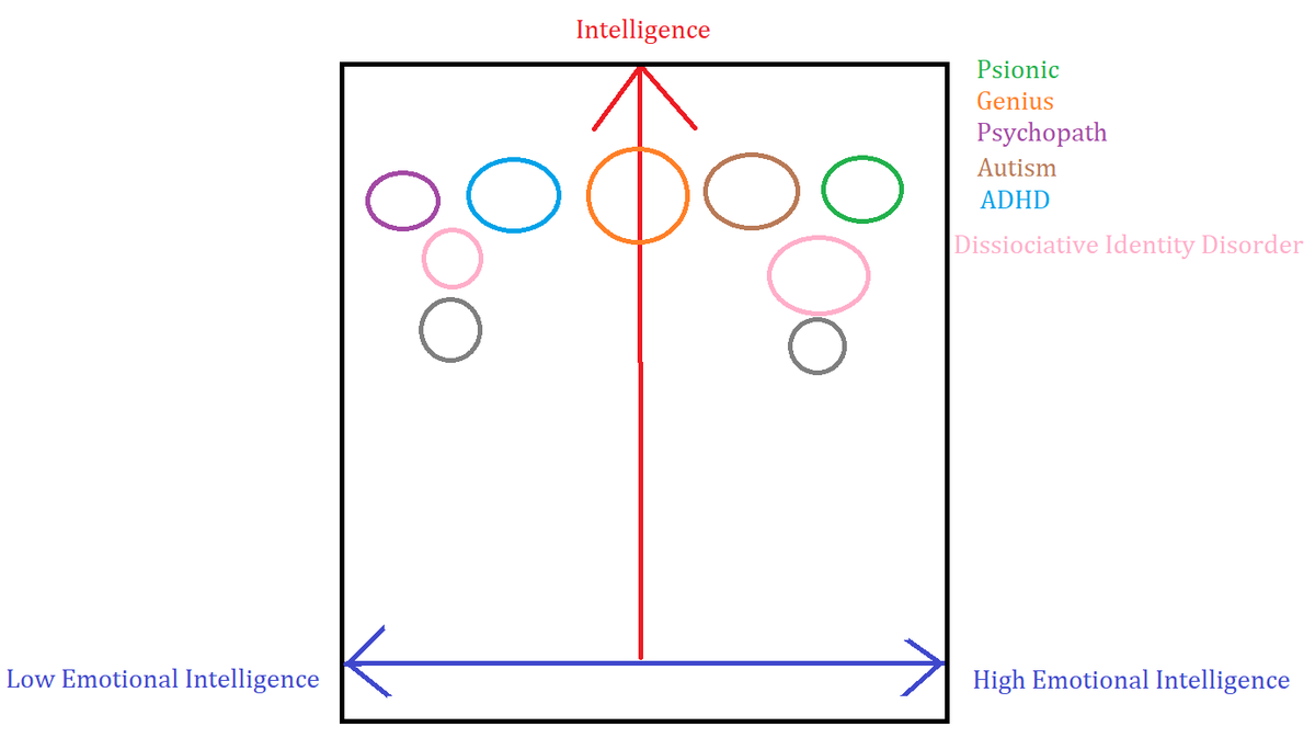 KiltedWeirdo's tweet photo. #physics #stonerquestion #whatif
empathy= movable point along 
empathy to narcissism line
empathy + intelligence = psionics
intelligence - empathy = narcissism
<high empathy + intelligence = psionics 
< mid empathy + intelligence = genius
< no empathy + intelligence = psychopath https://t.co/YRDIuOFqJs