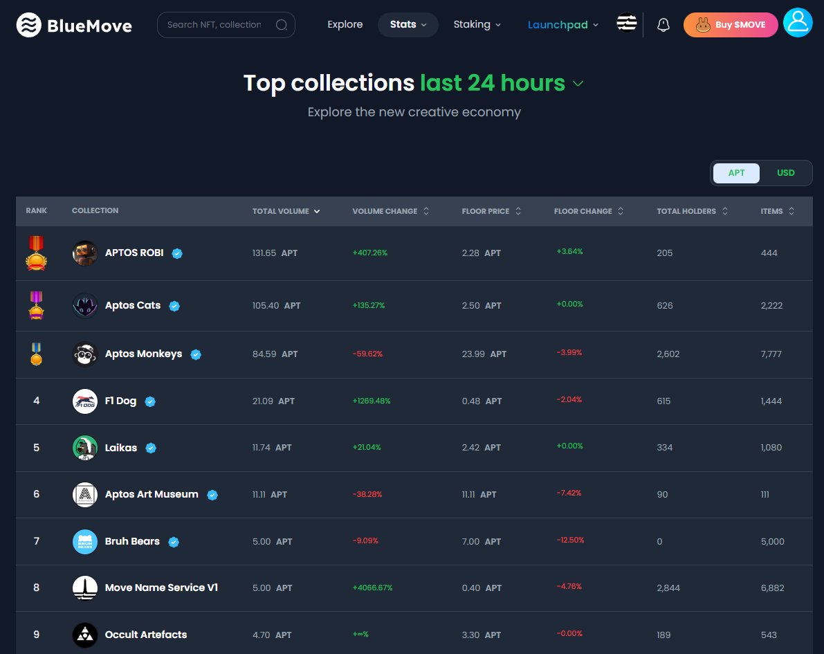 AptosRobI's tweet photo. APTOS ROBI IN FIRST PLACE🤖

This is the third day in a row that we've been in first place on @BlueMove_OA. We are very happy with this result and thankful to all our supporters!

https://t.co/gZ1bmOsaLb https://t.co/jMVh6msFZn