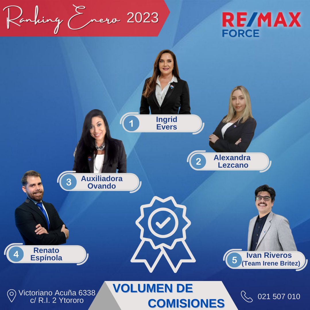 renatoremaxpy's tweet photo. 𝗧𝗼𝗽 𝟱 𝗘𝗻𝗲𝗿𝗼 𝟮𝟬𝟮𝟯 🏅
#4 en Volumen de Comisiones
📲 (0981) 228-217
Renato Espínola - Bienes Raíces
#topproducers #top5 #remaxforce #renatoespinola #bienesraices https://t.co/dI1XkspdIb