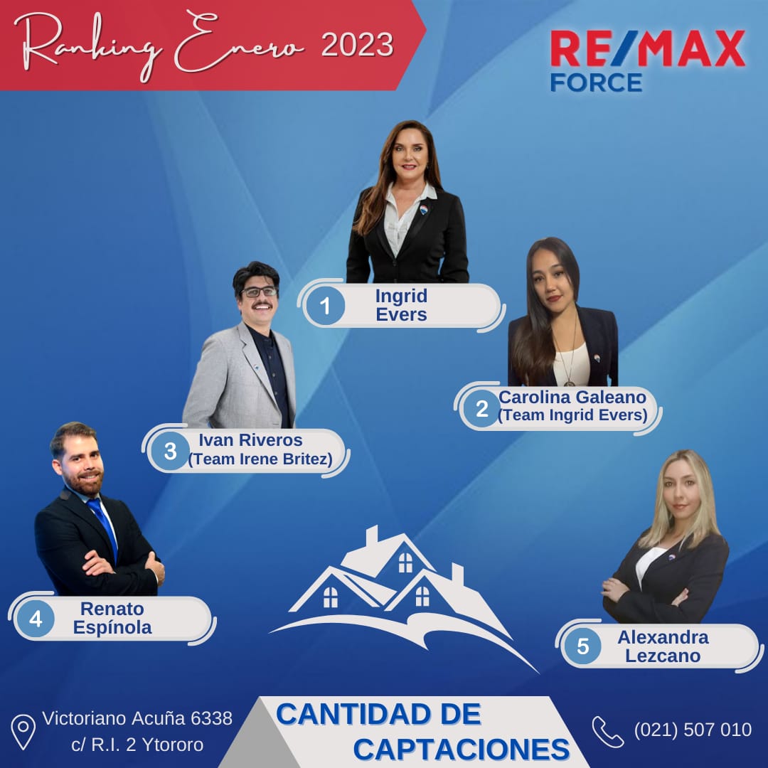 renatoremaxpy's tweet photo. 𝗧𝗼𝗽 𝟱 𝗘𝗻𝗲𝗿𝗼 𝟮𝟬𝟮𝟯 🏅
#4 en Cantidad de Captaciones
📲 (0981) 228-217
Renato Espínola - Bienes Raíces
#topproducers #top5 #remaxforce #renatoespinola #bienesraices https://t.co/qP6oZdXnt2