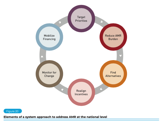 Anthony_So888's tweet photo. Taking account of the environment in a #OneHealth approach to #AMR affords opportunities to realize co-benefits, from WASH to global wastewater surveillance, that will save lives today and prepare for tomorrow’s pandemics. This will require a systems approach. https://t.co/XjPAhFoAGD
