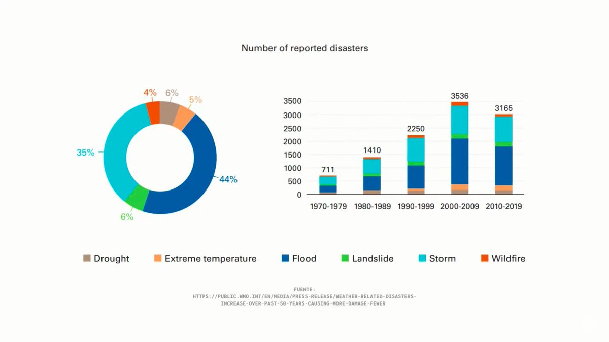HDisinformation's tweet photo. 🟢 #HackingClimateChange 🌏
🌪️ El número de reportes de desastres naturales pasó de 711 en la década del 70, a 3536 en la década del 2000
⁉️¿Este aumento es causa del cambio climático? ¡Te lo respondemos en el video!
🎥 Ver documental: https://t.co/psCMGYMlMo
#HDisinformation https://t.co/7N6yXMvLXp