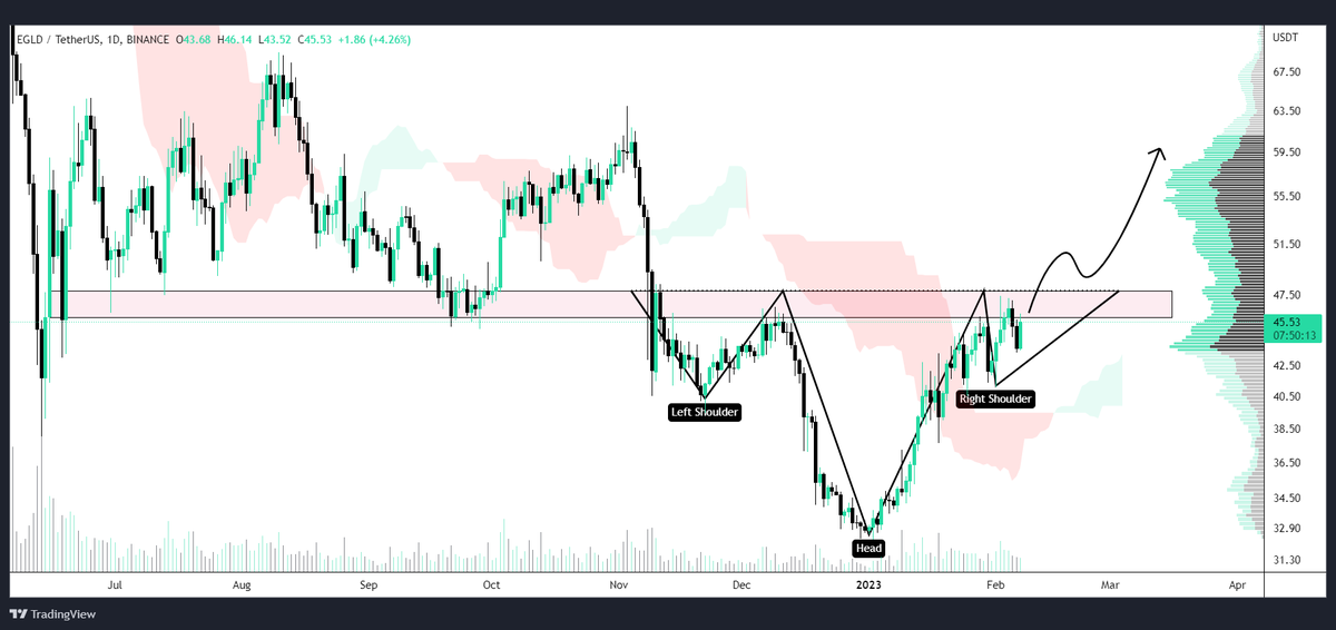 CyberDavid1's tweet photo. #EGLD 

EGLD is completing the inverse head &amp; shoulders formation on daily👀

Bullish if we break out of the one📈 https://t.co/oTMtYLWyGS
