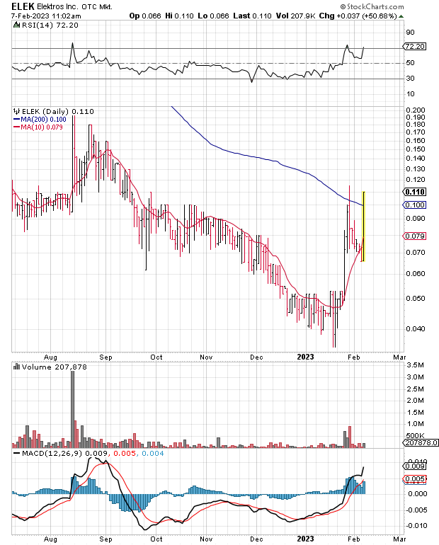 tradermadness's tweet photo. $ELEK running!!!

#Lithium mine project = #EV buyout target

$LIT $ALB $SQM $LTHM $LAC $LICY $PLL $SGML
$IDRV $DRIV $MULN $GOEV $RIVN $LCID https://t.co/JfPKEbhYNO