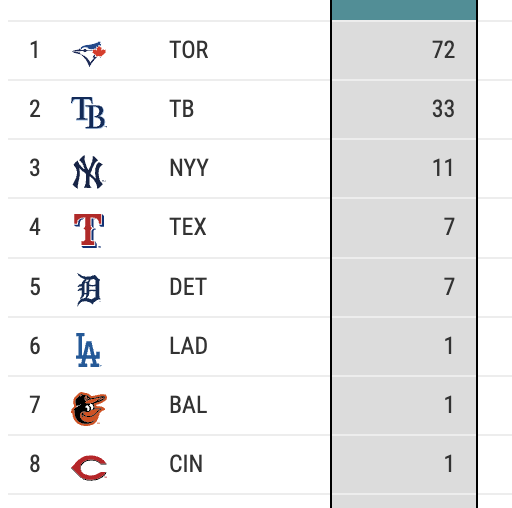 Russ Gardiner on Twitter "RT Jomboy_ there are only two NL teams