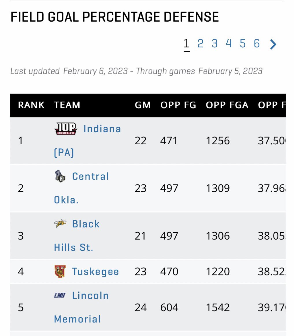 <a href="/LMUMBB/">Lincoln Memorial Men’s Basketball</a> is the only team in the country that is Top 5️⃣ in both Offensive and Defensive Field Goal Percentage‼️

#1 in the country in Offensive Field Goal %

#5 in the country in Defensive Field Goal %

#GoSplitters #KeepTheChip

⚒️🎩🏀🎩⚒️🏀