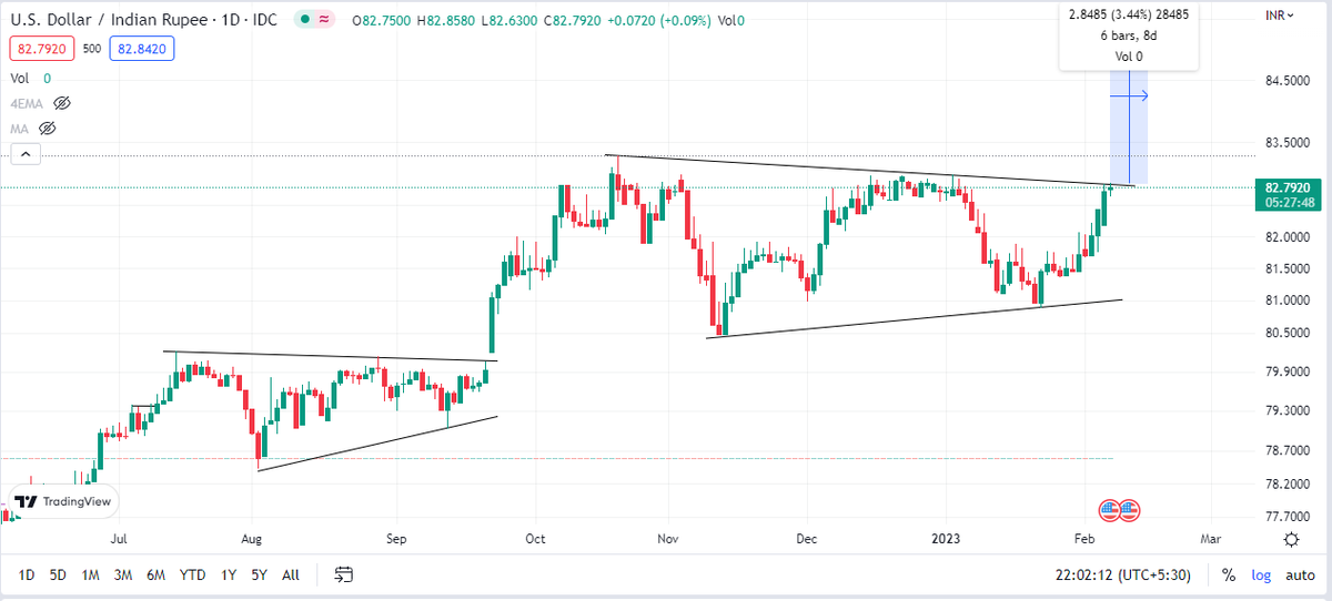 Charting_Wizard's tweet photo. #USDINR - price forming a symmetrical triangle in daily. With DXY gaining strength, a close above 82.86 in daily would mean more pain for Rupee
#CW https://t.co/unu0oITFPe