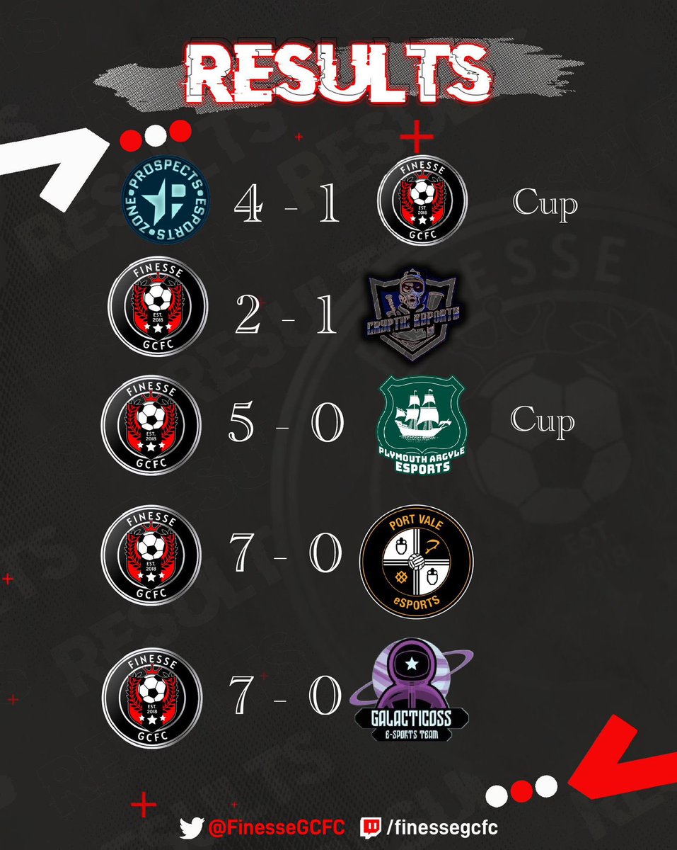 Despite a slow start to the night with Finesse exiting the English Cup. Finesse quickly turned it around with 4 wins across cup and leagues with a 21-1 aggregate. 

Same again tonight 🤞#VPG #ProClubs