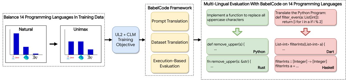 GOrlanski's tweet image. 📢Measuring The Impact Of Programming Language Distribution
We present the BabelCode framework for multi-lingual code evaluation and an investigation into the impact of PL distributions in training data.
Paper: arxiv.org/abs/2302.01973
Code: github.com/google-researc…
🧵