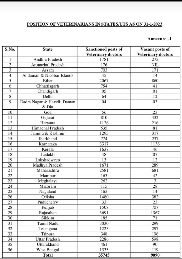राजस्थान सरकार
पशुपालन विभाग
1.  1367  पशु चिकित्साअधिकारी  पद खाली हैं! कौन जिम्मेदार?
2. खाली पदों पर कौन काम कर रहा है?
3. पशु स्वास्थ्य सेवायें धवस्त कौन जिम्मेदार? 
4.   MOBILE VETERINARY UNIT/ पशु एम्बुलेंस/ कहां हैं 
<a href="/KatariaLalchand/">Lalchand Kataria</a> <a href="/ashokgehlot51/">Ashok Gehlot</a> 
<a href="/1stIndiaNews/">First India News</a>